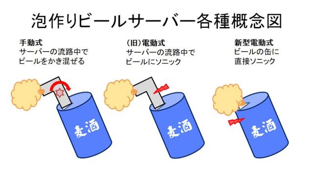 今までは手動/電動ともにサーバー内流路中で泡を作っていたが...