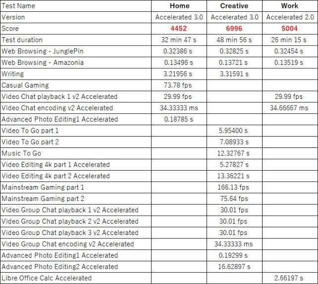 3つのテストの結果(すべてOpenCLを使うAcceleratedの結果)