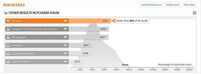 CPUもGPUも1世代前とはいうものの、さすがにその世代の最上位だけあって好成績