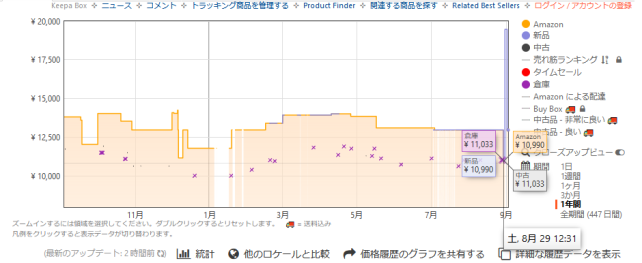 こういうグラフがAmazonの商品ページに組み込まれる