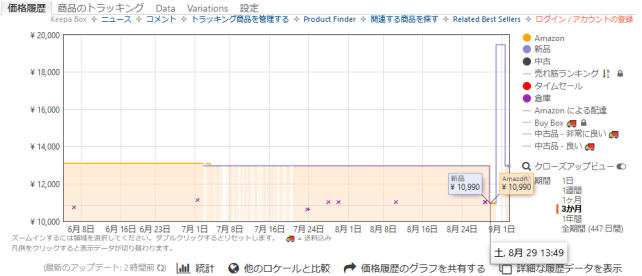 今回購入を決めた地点。×は(今回の場合)中古品の価格