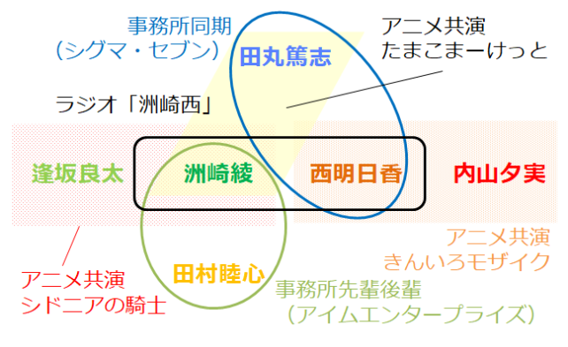 見事なまでの「洲崎西」中心の人脈 ※現在は田丸氏は事務所移籍
