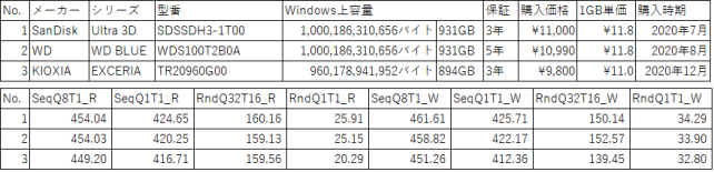 この3種、ほぼ同じ性能