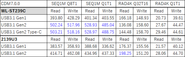 本品をUSB3.2 Gen2 x1端子につなぐと、カタログスペック近くが出る