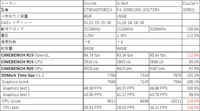 3DMarkはCPUの方だけ上昇