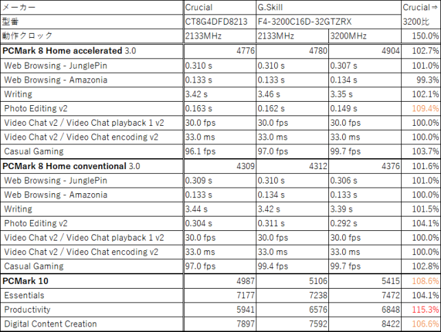PC Markは8と10で傾向が全く異なる感じに...