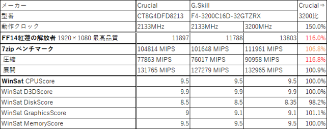 7zip ベンチマークは圧縮と展開で明暗?が別れた