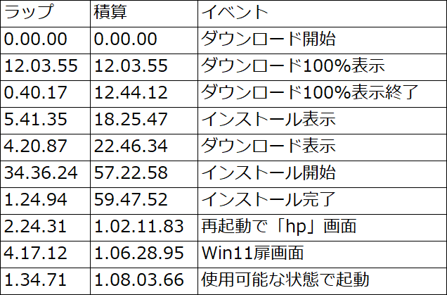 インストール画面になった後、ダウンロード状態に戻ったりもした
