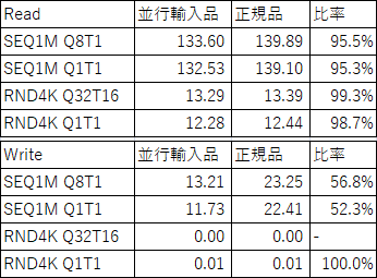 Readは全スコアビミョーに、Writeは結構正規品に劣る??