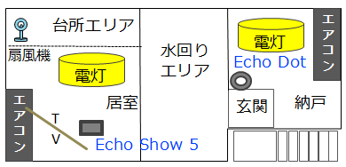 スマートホーム関連機器とEchoはこういう配置