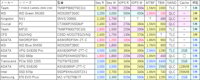 一覧で比較すると、スピード重視系と耐久性重視系があるのが判る(青赤文字は最高最低)
