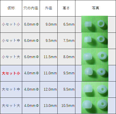 「大セット小」は今回の音質評価で使用したもの