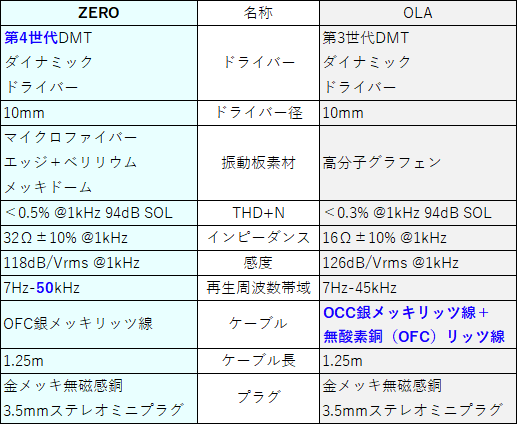 ZEROの方がドライバーの世代が新しい