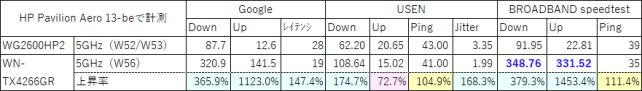 HP Pavilion Aero 13-beでの測定結果まとめ