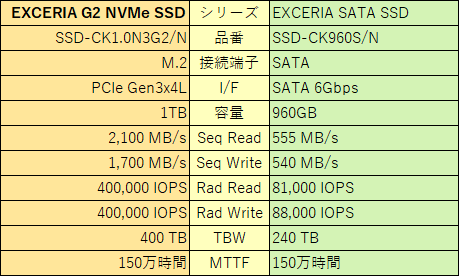 当然ながら、SATAの方が「勝てる」部分は皆無