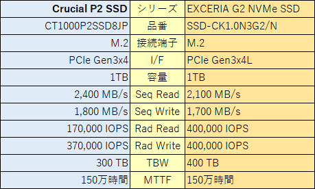 全体的にキモチ劣勢...という感じだがシーケンシャルの性能はやや高く、ランダムの性能は劣るという感じ。