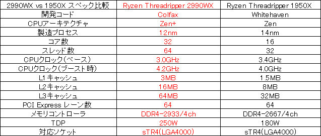 1950Xと2990WXのCPU比較。スレッド数とかTDPとかイロイロおかしい。