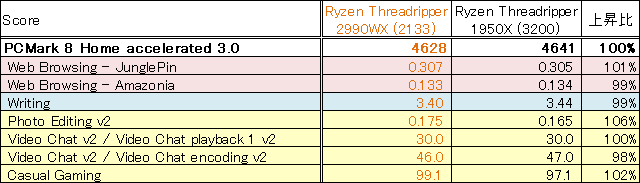 ほとんどCPU交換の効果無し??