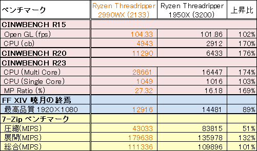 CINEはさすがに2990WX圧勝