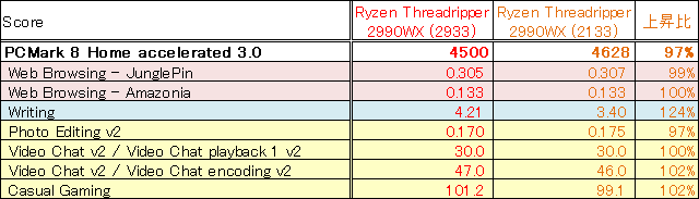 PCMark 8はあまりメモリを使ってないんだろうか