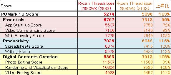 PCMark 10はあきらかに悪化しているのがあるが、突発的事由??