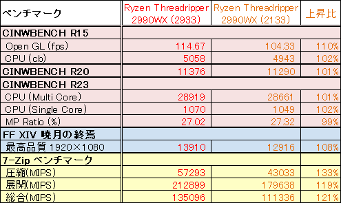 7-Zipベンチマークの動きが面白い