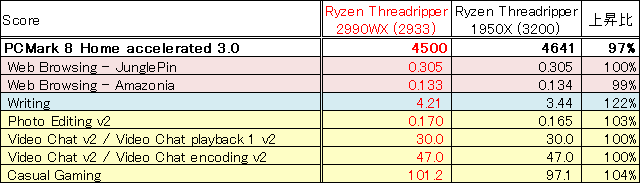 PCMark 8で延びたWritingが.....