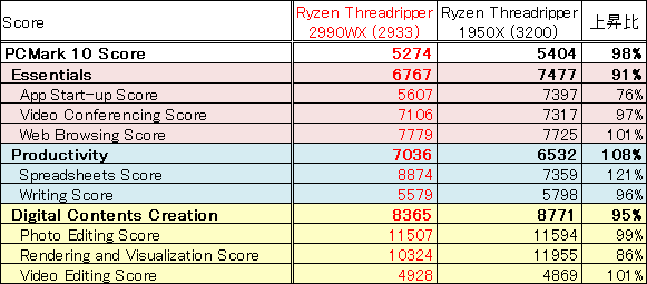...PCMark 10で芳しくないのはなぜだろう??
