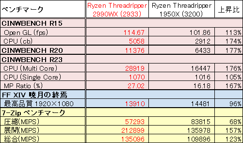 やっぱAMDのCPUはCINEBENCH番長だな...
