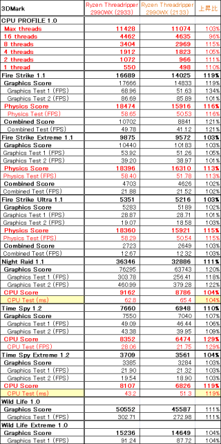 メモリ以外同条件でメモリクロック上げると流石に全項目上昇
