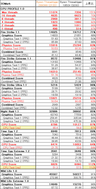 3DMark系(数値が小さい方が高性能な項は比は逆数)