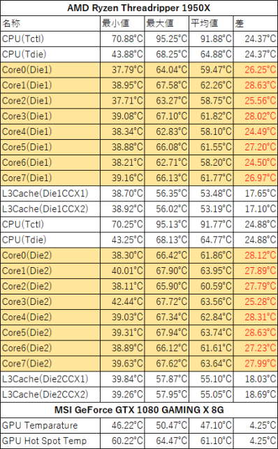 コアによるバラツキは少ないが、温度上昇の平均値は高い