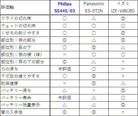 比べて使ってみると結構得手不得手がある