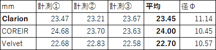 実際計測してみても、Velvetが一番装着時に「短い」