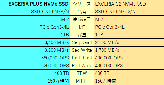 ひと世代前のNANDだが、並列の暴力で勝つ!