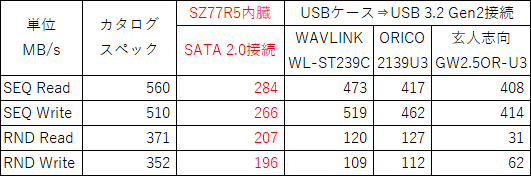 ※カタログスペックのIOPS⇒MB/s変換はカタログクリップ さんの変換式を利用