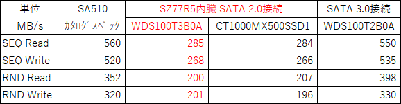 ※カタログスペックのIOPS⇒MB/s変換はカタログクリップさんの変換式を利用