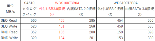 ※カタログスペックのIOPS⇒MB/s変換はカタログクリップさんの変換式を利用