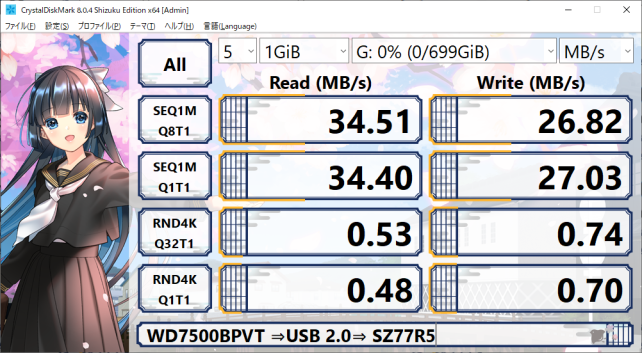 Readが1/3、Writeが1/4程度に落ち込む