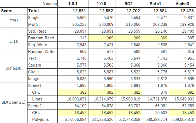 1.0.0と1.0.1のスコアの差は計測誤差かな。CPUスコアは安定も、若干β1がスコアが違う??
