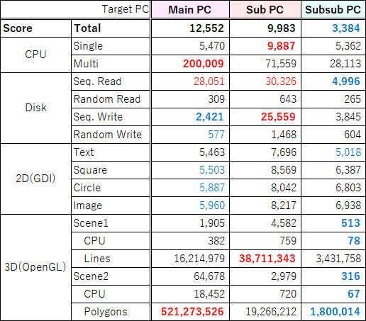 まとめ。赤字が優れている部分で、青字がウィークポイント。