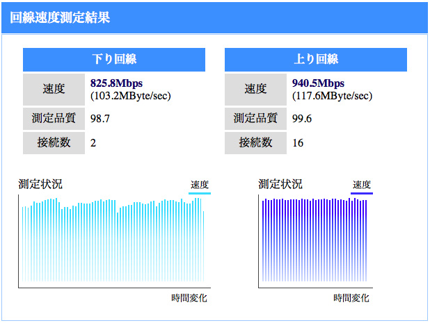 LANポートの性能
