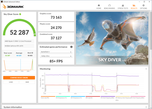 ▲3DMark Sky Diver Ryzen 9 3900