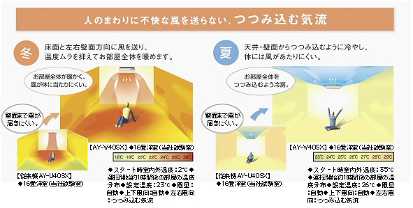 「つつみ込む気流」の搭載により、風が直接体にあたりにくく温度ムラを抑えた快適空間を追求