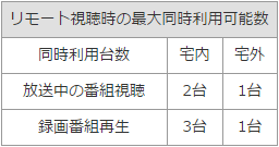 宅内なら3番組再生できるそうですが、USB2.0のHDDだったせいか2番組までしか同時再生できませんでした。