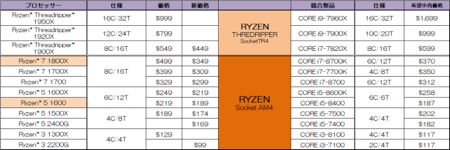 競合製品と価格表