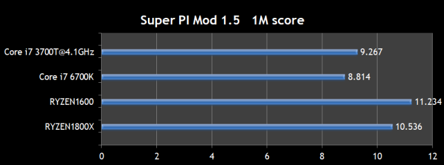 super PI Mod1.5 1M score