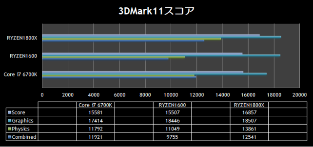 3DMark11 score