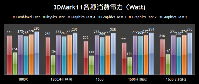 3DMark11各種消費電力(Watt)比