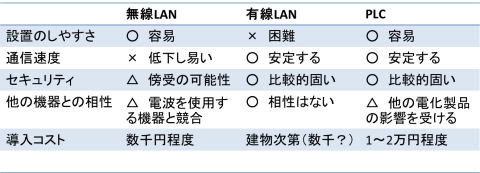 無線LAN vs 有線LAN vs PLC